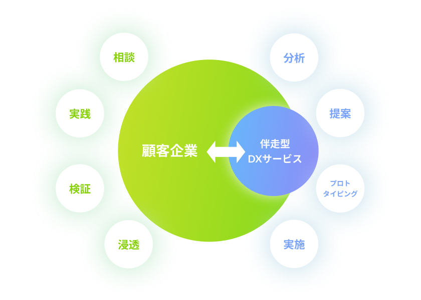 伴走型DXサービスは、相談・分析・提案・実践といったプロセスを通じて顧客企業と密に連携し、プロジェクトを進めます